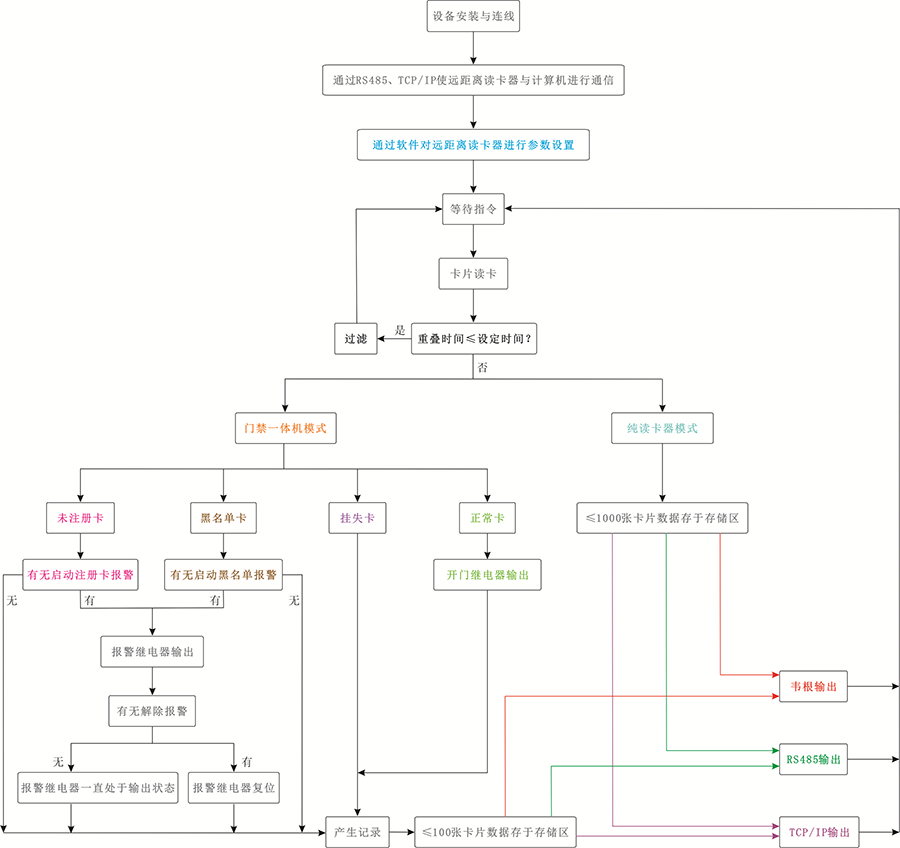 讀卡模板的工作流程 讀卡模板的工作流程