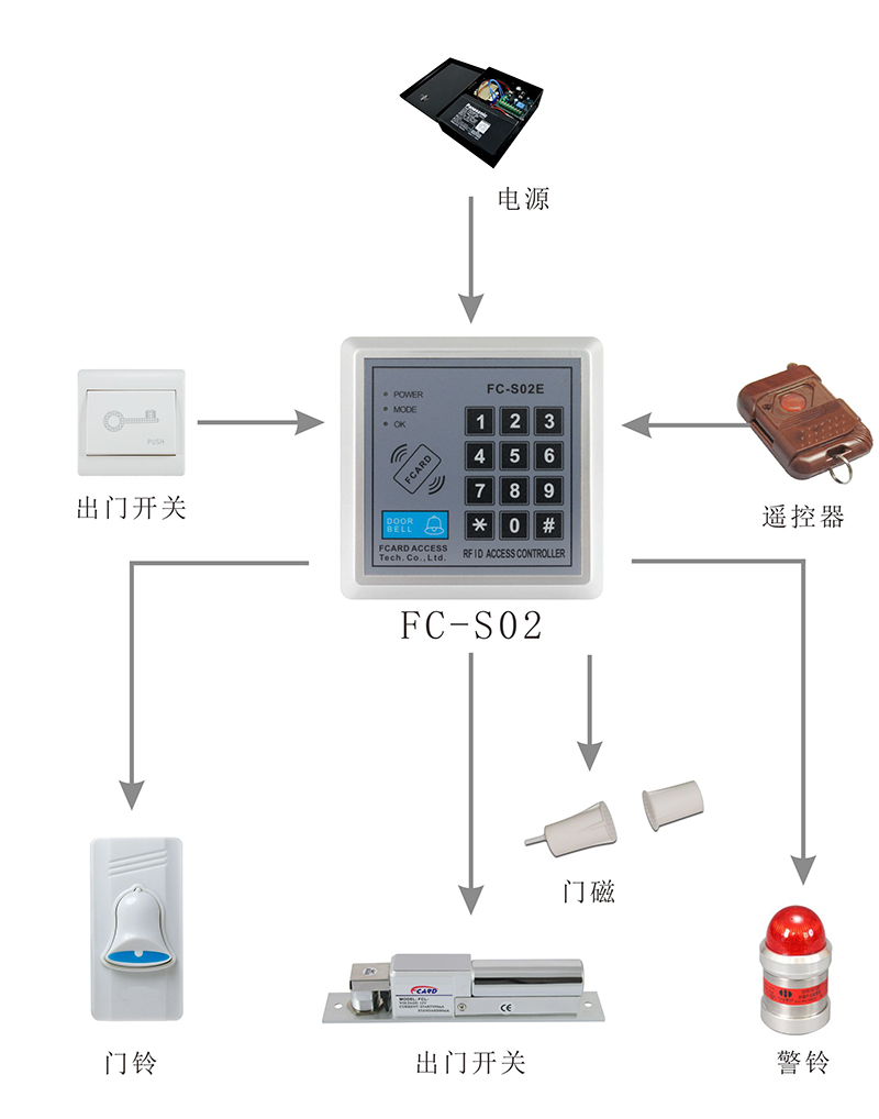 門禁一體機系統結構圖 門禁一體機系統結構圖