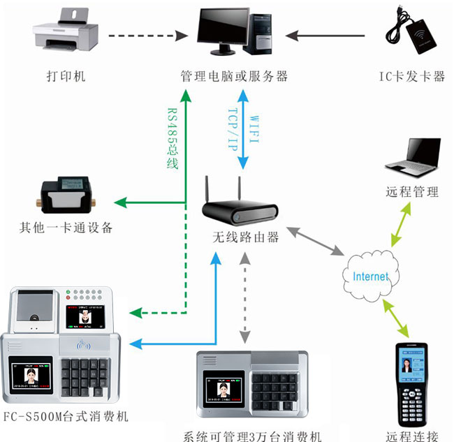 消費機系統結構圖 消費機系統圖