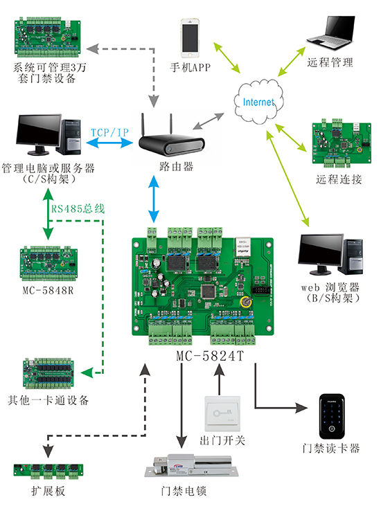二門門禁2024熱播短劇電視劇器系統結構圖 二門門禁2024熱播短劇電視劇器系統結構圖