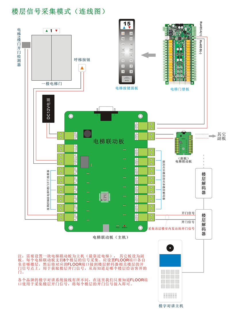 電梯聯動板的信號模式