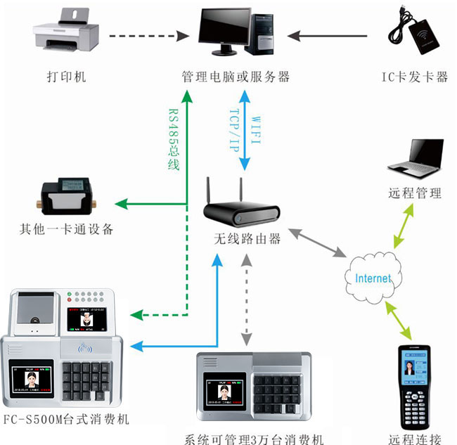 消費機系統圖 消費機系統圖